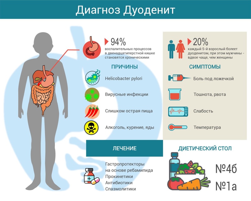 Камни в желчном пузыре дуоденит