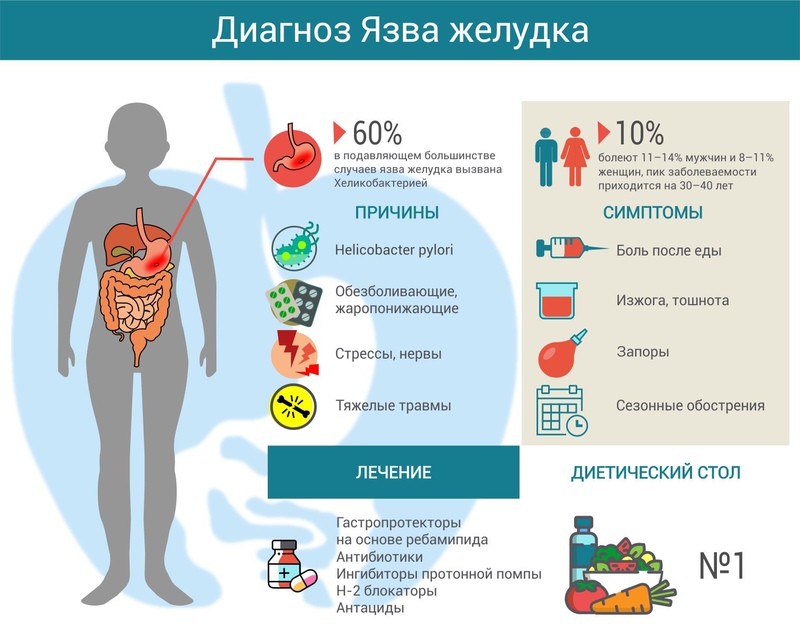 Симптомы язвы желудка диарея